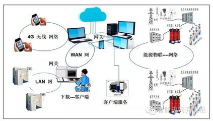 配電一二次成套設備與一體化集成設備的網(wǎng)絡技術服務